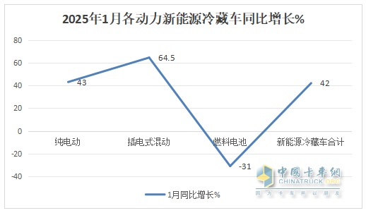 1月新能源冷藏車：同比增4成，銷量創(chuàng)史上同期最高！