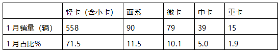 1月新能源冷藏車：同比增4成，銷量創(chuàng)史上同期最高！