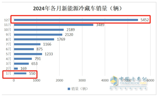 1月新能源冷藏車：同比增4成，銷量創(chuàng)史上同期最高！