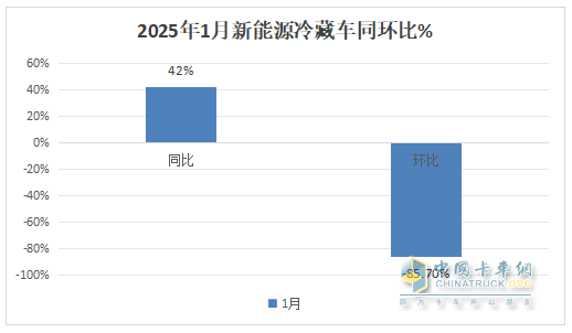 1月新能源冷藏車：同比增4成，銷量創(chuàng)史上同期最高！