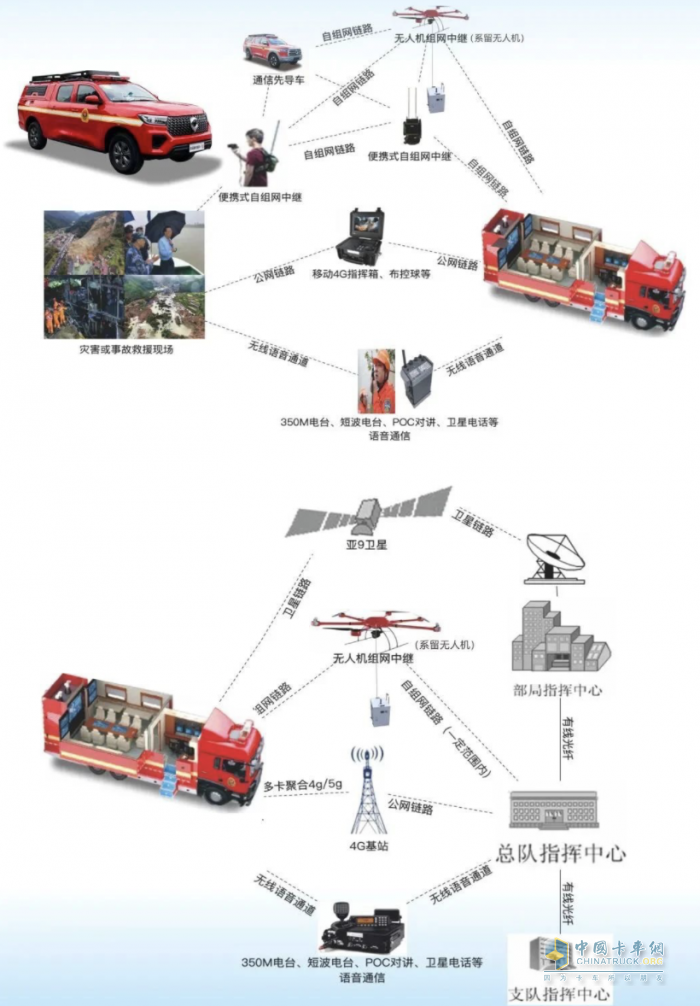 森源鴻馬應(yīng)急通信指揮車 應(yīng)急救援指揮的“最強(qiáng)大腦”