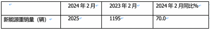 2024年2月新能源重卡: 銷2025輛增70%，三一\重汽爭(zhēng)霸 福田領(lǐng)漲！