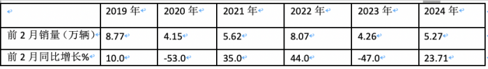 2月微卡：同環(huán)比“雙領漲”貨車大盤 五菱重回第一，凱馬\長安分列二三