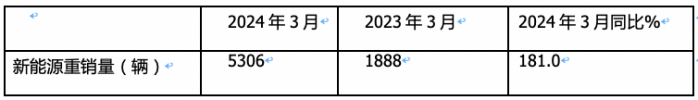 3月新能源重卡: 銷5306輛增181%創(chuàng)新高， 徐工\三一\重汽居前三 江淮領(lǐng)漲