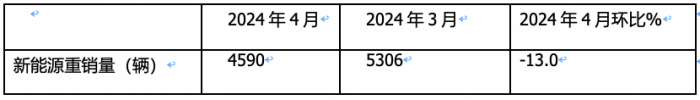 4月新能源重卡:銷4590輛漲102%再創(chuàng)新高， 三一\徐工爭(zhēng)霸 江淮領(lǐng)漲