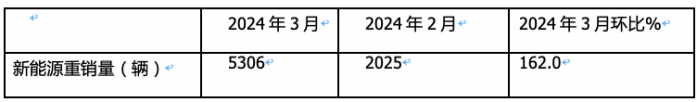 3月新能源重卡: 銷5306輛增181%創(chuàng)新高， 徐工\三一\重汽居前三 江淮領(lǐng)漲