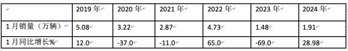 2023年1月微卡：銷1.9萬輛創(chuàng)新低爆冷“開門黑” 長安第一，冠軍易位