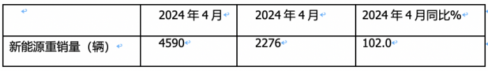 4月新能源重卡:銷4590輛漲102%再創(chuàng)新高， 三一\徐工爭(zhēng)霸 江淮領(lǐng)漲