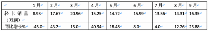 2023年9月輕卡市場特點：同環(huán)比雙增“小金九”來臨？ 福田、東風(fēng)、長城居前三