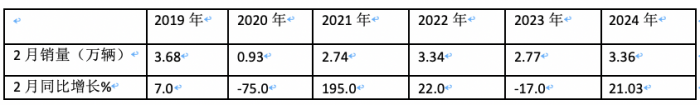 2月微卡：同環(huán)比“雙領漲”貨車大盤 五菱重回第一，凱馬\長安分列二三