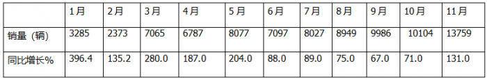 11月新能源輕卡：銷13759輛再創(chuàng)新高！ 遠程\福田\東風居前三；福田領(lǐng)漲