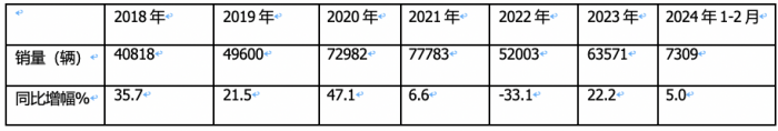 前2月冷藏車： 同比小增5% 輕型領(lǐng)漲領(lǐng)跑，福田\解放\江淮居TOP3