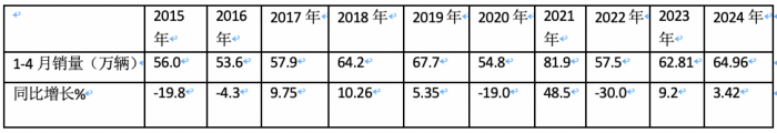 4月輕卡：銷15.8萬小增3.88%，福田霸榜，東風(fēng)\長安分列二三；解放領(lǐng)漲