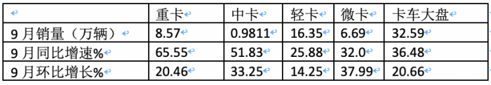 2023年9月輕卡市場特點：同環(huán)比雙增“小金九”來臨？ 福田、東風(fēng)、長城居前三