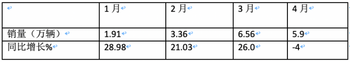 4月微卡：銷5.9萬輛降4%，新能源增6成亮眼 五菱霸榜，遠(yuǎn)程暴漲5倍