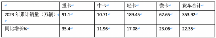 2023年中卡市場特征盤點分析：演繹“3連降9連漲”，福田\解放\江淮居前三，陜汽領漲?