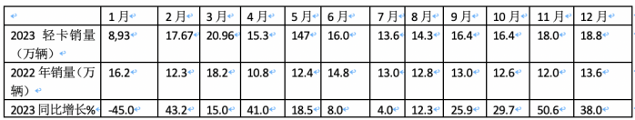 2023年輕卡:累銷189.5萬(wàn)輛增17% 福田霸榜，長(zhǎng)城\東風(fēng)分別列二三