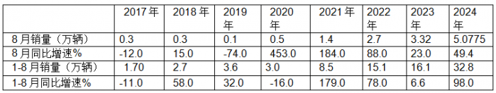 前8月新能源專用車：同比翻倍漲，銷量創(chuàng)新高！深圳\廣州\成都居前三