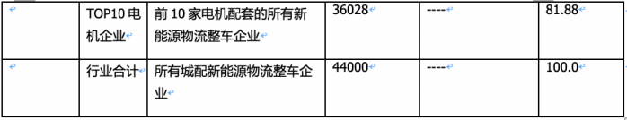 3月城配物流車配套電機：匯川聯(lián)合\遠程智芯\武漢理工通宇居前三