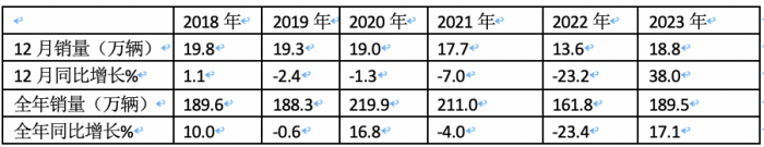 2023年輕卡:累銷189.5萬(wàn)輛增17% 福田霸榜，長(zhǎng)城\東風(fēng)分別列二三