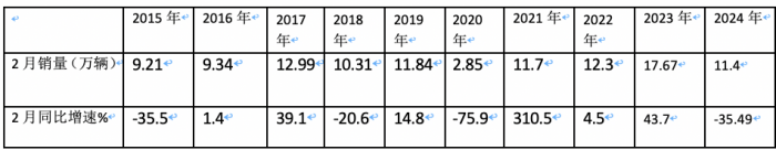 2月輕卡：銷(xiāo)11.4萬(wàn)輛同環(huán)比”雙跌”，福田/江淮/長(zhǎng)安居前三，鑫源領(lǐng)漲