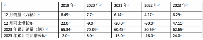 2023年微卡市場特點(diǎn)總結(jié)：銷62.65萬輛增24%新能源搶眼，五菱獨(dú)食6成份額霸榜