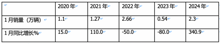 1月載貨車：銷2.3萬輛同環(huán)比雙大漲獲“開門紅”； 解放\東商\柳汽居前 三 解放暴增近6倍領(lǐng)漲