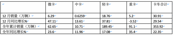 2023年微卡市場特點(diǎn)總結(jié)：銷62.65萬輛增24%新能源搶眼，五菱獨(dú)食6成份額霸榜