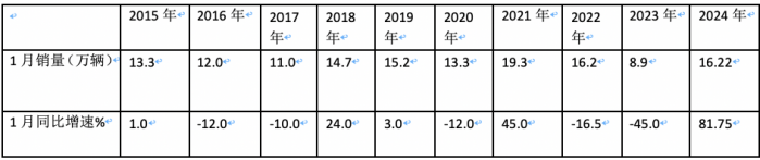 2024年1月輕卡市場特點簡析：銷16.22萬輛居近10年同期第二，福田/江淮/長安居前三