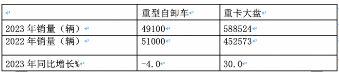 2023重型自卸車終端：實(shí)銷4.91萬輛降4%，東風(fēng)\重汽\陜汽居前三