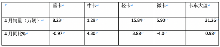 4月微卡：銷5.9萬輛降4%，新能源增6成亮眼 五菱霸榜，遠(yuǎn)程暴漲5倍