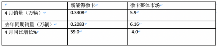 4月微卡：銷5.9萬輛降4%，新能源增6成亮眼 五菱霸榜，遠(yuǎn)程暴漲5倍