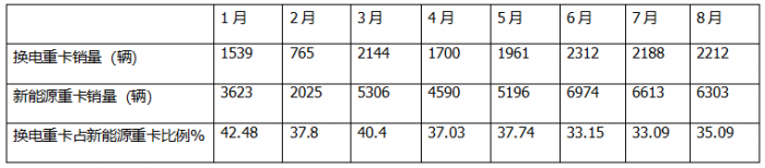 8月?lián)Q電重卡：銷2212輛創(chuàng)新高！解放\徐工\遠(yuǎn)程居前三 重汽\三一\東風(fēng)\江淮翻倍漲