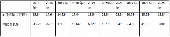 4月輕卡：銷15.8萬小增3.88%，福田霸榜，東風(fēng)\長安分列二三；解放領(lǐng)漲