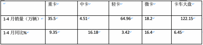 4月微卡：銷5.9萬輛降4%，新能源增6成亮眼 五菱霸榜，遠(yuǎn)程暴漲5倍