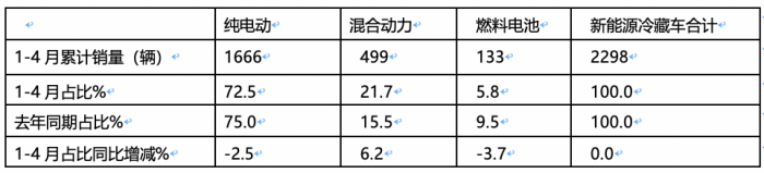 2024年前4月新能源冷藏車：累銷2298輛增176%，輕卡類車型占主體，混動“風頭最勁”