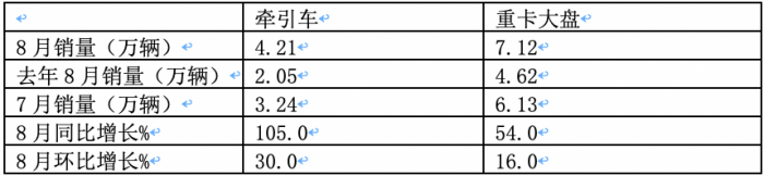 2023年8月牽引車市場特點：同比大增105%，重汽、解放、陜汽居前三 徐工領(lǐng)漲