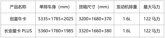 單排幾乎同等配置，創(chuàng)富?？ū乳L(zhǎng)安星卡PLUS省6000如何選？