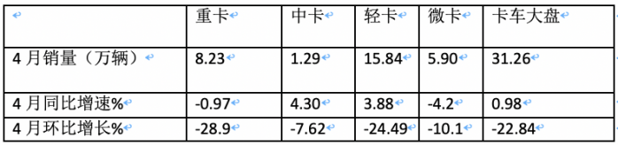 4月輕卡：銷15.8萬小增3.88%，福田霸榜，東風(fēng)\長安分列二三；解放領(lǐng)漲