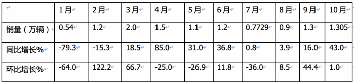 10月載貨車：“銀十”如期而至, 東商奪冠，重汽\解放分列二三 歐曼領(lǐng)漲