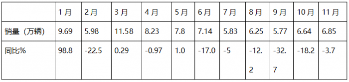 2024年11月重卡：同環(huán)比波動(dòng)較小！重汽\解放\陜汽居前三；北汽重卡進(jìn)前10且領(lǐng)漲