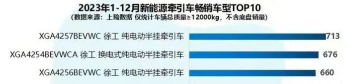 7月銷冠、行業(yè)第一！徐工新能源重卡“再下一城”！