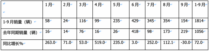 2023年前三季度燃料電池重卡市場特點：累銷1814輛增72%，宇通、東風、蘇州金龍居前三，陜汽領漲