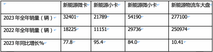 2023年新能源微卡\小卡：同比“11連漲“，開啟高速增長模式