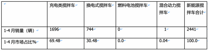 1-4月新能源攪拌車：銷2441輛增126%，徐工\三一\中聯(lián)重科居前三