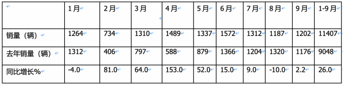 2023年9月國產(chǎn)底盤自行式房車銷量特點：銷1202輛同環(huán)比“雙增”，大通、威特爾芬、宇通居前三