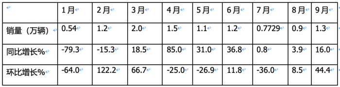 9月載貨車：同環(huán)比“雙增”, 東風(fēng)商用車奪冠，重汽、解放分列二三 歐曼領(lǐng)漲