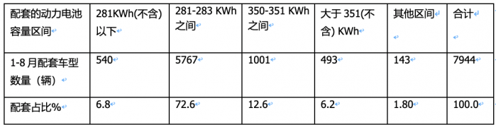 8月?lián)Q電重卡:同環(huán)比“雙增”銷量創(chuàng)新高，陜汽首奪冠，徐工\遠程分列二、三