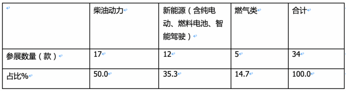 2023武漢車展重卡參展車型特點解析：新能源化、智能化成發(fā)展大勢，牽引車依然是主流