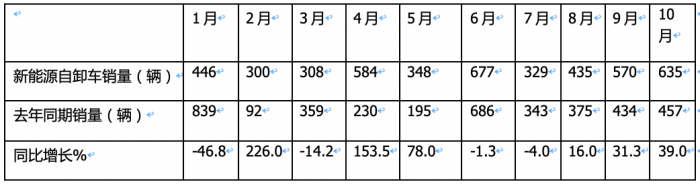 前10月新能源自卸車(chē)：銷(xiāo)4632輛增15.5%換電占主體，三一\徐工\重汽居前三